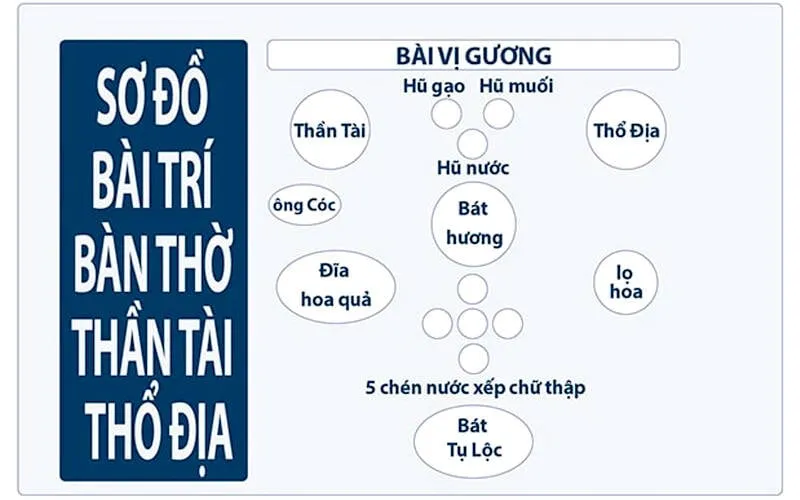 Sơ đồ hướng dẫn chi tiết cách bài trí bàn thờ Thần Tài Ông Địa