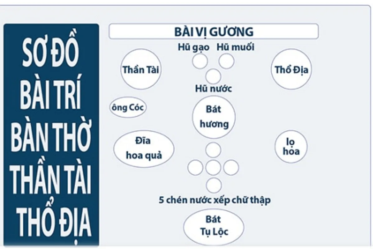 Sơ đồ hướng dẫn chi tiết cách bày trí bàn thờ Thần Tài Thổ Địa theo phong thủy.