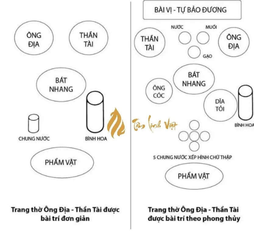Sơ đồ sắp xếp vật phẩm trên bàn thờ Thần Tài Ông Địa