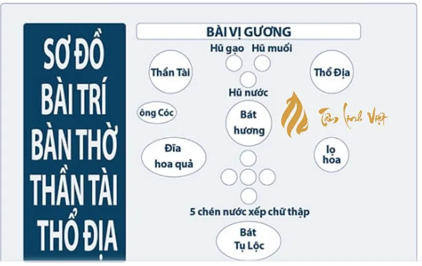 Sơ đồ chi tiết vị trí các đồ cúng trên bàn thờ Thần Tài