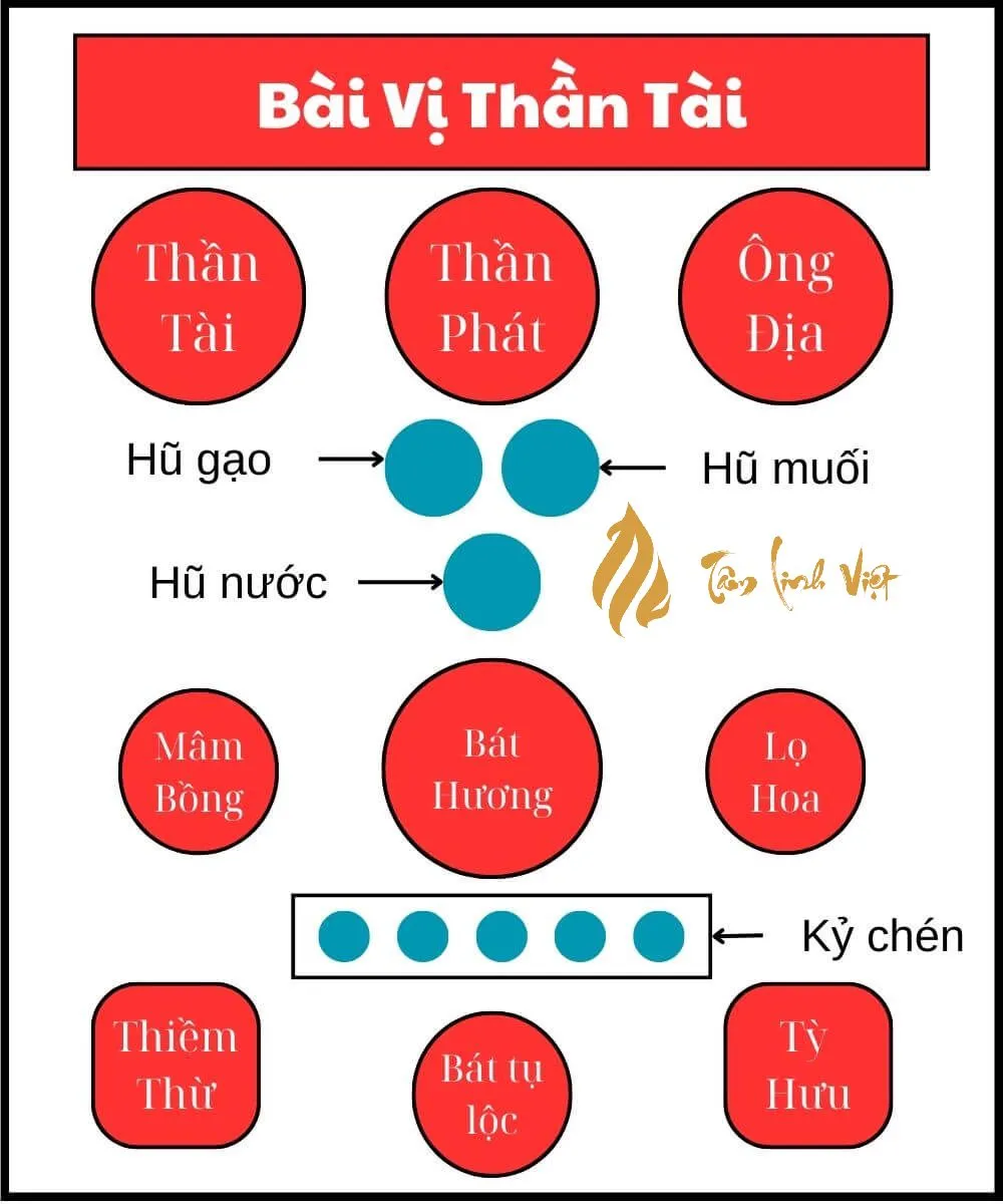 Sơ đồ bố trí bàn thờ Thần Tài cơ bản tham khảo