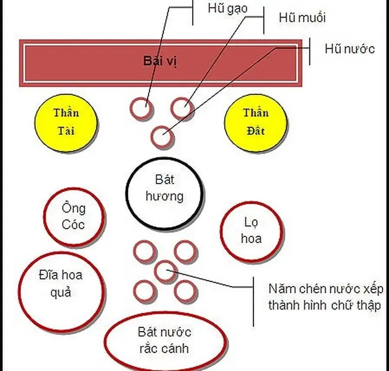 Sơ đồ bài trí ban Thần Tài Thổ Địa chuẩn phong thủy, hướng dẫn vị trí các vật phẩm