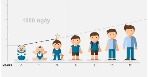 Hình ảnh minh họa sự tăng trưởng chiều cao của người Việt Nam qua các năm, phản ánh hiệu quả của các chương trình dinh dưỡng và chăm sóc sức khỏe